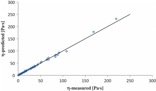 Figure 3  Measured values vs. predicted values for honey’s viscosity.