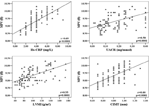 Figure 2. Correlation between mean platelet volume (MPV) levels and high-sensitivity C reactive protein (hs-CRP), urinary albumin–creatinine ratio (UACR), left ventricular mass index (LVMI) and carotid intima media thickness (IMT).