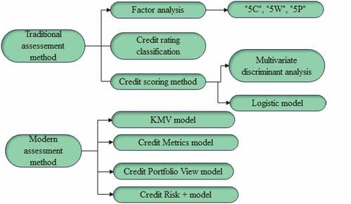 Figure 7. Credit risk assessment method.