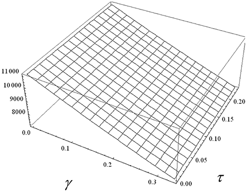 Figure 2. Numerical simulation of SW∗,2-SW∗,3. Vertical axis is the value of SW∗-SW∗,2, α = 100 and R2 = 47. Source: Caculated by Mathematica 9.