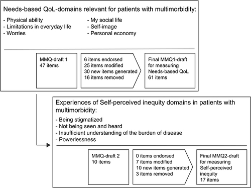 Figure 1 The process of generating items for the MultiMorbidity Questionnaire (MMQ1 and MMQ2) through qualitative interviews.