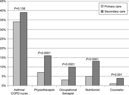 Figure 2 Utilization of rehabilitation professionals in the previous year.
