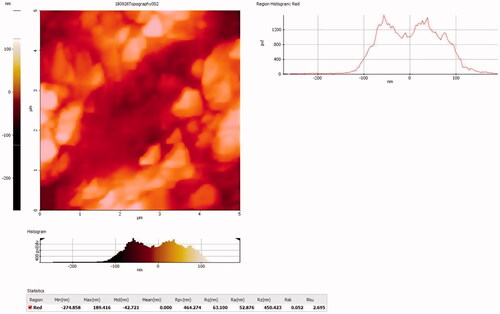 Figure 3. Fourier-transform infrared spectroscopy analysis and SAED pattern of gold nanoparticles synthesised from Strychni semen.