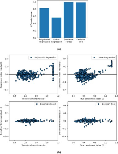 Figure 8. Surrogate models DI prediction results using testing dataset. a) R2 testing scores of models; b) DI prediction residual.