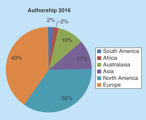 Figure 2.  Future Science OA author demographics 2016.