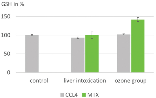 Figure 9. Prevention from liver intoxication by systemic ozone pretreatment. CCl4 intoxication in an animal model (each group n = 10) is completely controlled by 15 preventive ozone insufflations 1 mg O3/kg; (p < 0.05). MTX intoxication in patients with rheumatoid arthritis (n = 60) under methotrexate treatment. 20 rectal insufflations 4 weeks, O3: 25–40 μg/mL; increment 5 μg/mL per week, vol 200 mL, p < 0.05 (Candelario-Jalil et al. Citation2001; León et al. Citation2016; Oru et al. Citation2017).