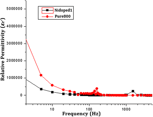 Figure 8. Real part of the relative permittivity of pure and nickel-doped barium nanohexaferrites as a function of logarithm of frequency.