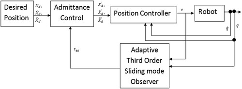 Figure 6. Admittance control.