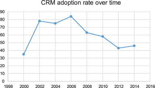 Figure 9. CRM adoption rate over time (Based on data from Bain & Company’s surveys).