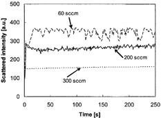 FIG. 4 Dependence of particle formation on gas flow rate. The data are at room temperature and rf power 200 W.