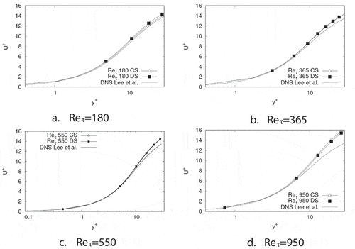 Figure 7. Mean velocity profiles for each Reynolds number. Mean velocity values are normalised with uτ. y+ coordinate is shown in log scale. Only sub-viscous layer is shown. DNS data were obtained from Lee & Moser (Citation2015) and Kim et al. (Citation1987)