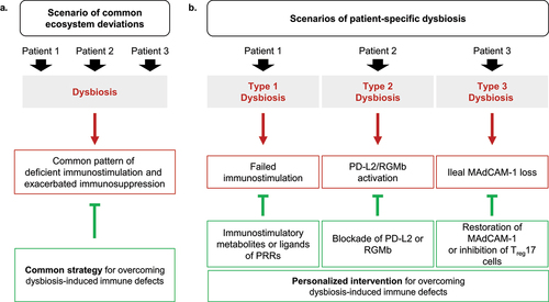 Figure 1. Scenarios of dysbiosis-induced immune failure. (a) Scenario of a deviated ecosystem in which multiple intersecting and hierarchically interconnected alterations explain the failing anticancer immune response as an ecosystem. (b) Scenario of patient-specific mechanisms in which different types of dysbiosis require personalized intervention to restore the anticancer immune response. PRRs: pattern recognition receptors.