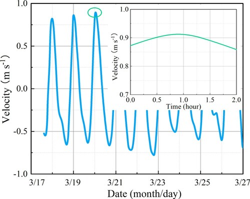 Figure 11 Measured tidal velocities in the Qiongzhou Strait