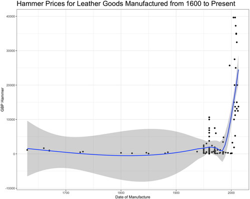 Figure 5 Hammer prices for the top 15 most prevalent labels listed at auction at Christies since 1998, organized according to object type.