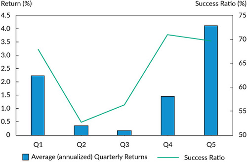 Figure 3. Bond Return Predictability Conditional on Bond Returns, January 1950–May 2019Notes: Average (annualized) quarterly returns are shown on the left y-axis. The success ratio of the monthly rebalanced Global strategy in EquationEquation 5 (5) EReturnGLOBAL,t+1=1C∑c=1CCombinedc,t⋅EReturnc,t+1. (5) when sorted in quintiles based on the global bond market return in EquationEquation 7 (7) EReturnM,t=16∑c=16EReturnc,t. (7) is shown on the right y-axis.