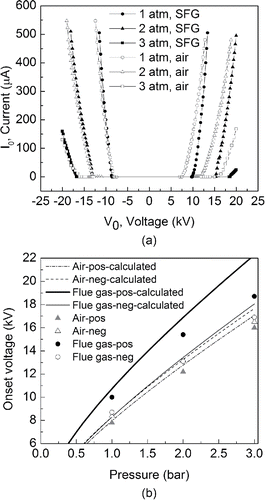 Figure 2. The influences of gas pressure on (a) I-V characteristics and (b) corona onset voltage with different gas compositions (air and SFG). (a) I-V curves of the ESP under three pressure conditions (1, 2, and 3 atm) with air and SFG as the feed gas, respectively; (b) the relationship between the corona onset voltage and gas pressure (experimental results for air and SFG, estimation for air case based on Equation (Equation2[2] ), and fitting curve for SFG case; “pos”: short for “positive”; “neg”: short for “negative”).