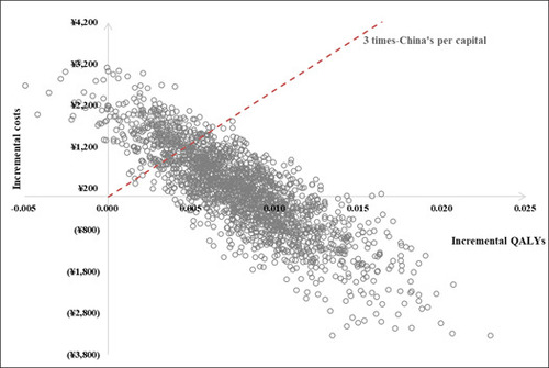 Figure 3 Cost-effectiveness Plane for budesonide/formoterol vs. salmeterol/fluticasone plus salbutamol from Probabilistic Sensitivity Analysis