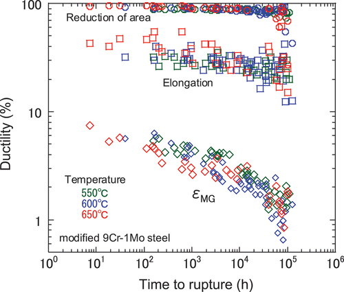 Figure 7. Relationship between ductility and time to rupture.