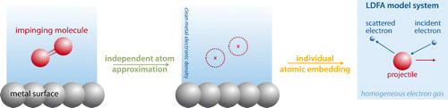 Figure 3. Construction of electronic friction coefficients within the LDFA [Citation123]. The interacting molecule-surface system is first approximated through independent atoms being embedded in the electron density of the clean metal surface. The local electronic density at the atomic positions is then used to independently map to an isotropic atomic embedding model system of a spherically symmetric impurity in jellium. Finally, electronic friction coefficients are evaluated from the scattering phase shifts of the Kohn–Sham states at the Fermi-momentum for this model [Citation118,Citation119,Citation124,Citation126]. This ultimately yields, for each element, an electronic friction coefficient as a function of the embedding density and can thus be conveniently evaluated and tabulated prior to dynamical simulations. It has later been suggested to introduce molecular information by constructing the embedding density via a suitable Hirshfeld-partitioning [Citation140] of the full system electronic density [Citation141].