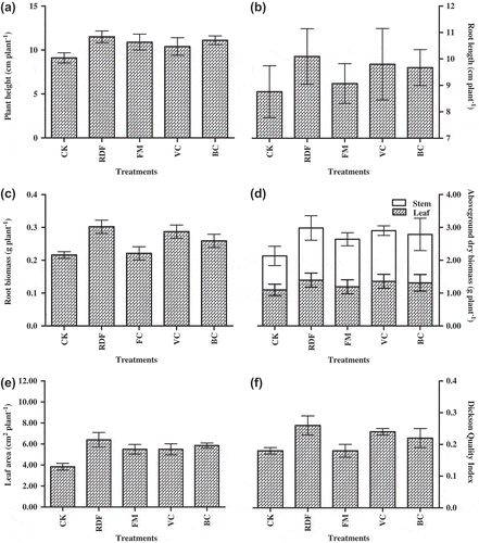 Figure 1. Effects of organic amendments measured at 15 days after sowing on (a) Plant height; (b) Root length; (c) Root biomass; (d) Aboveground dry biomass; (e) Leaf area and (f) Dickson quality index (Mean ± SE) of Okra seedling