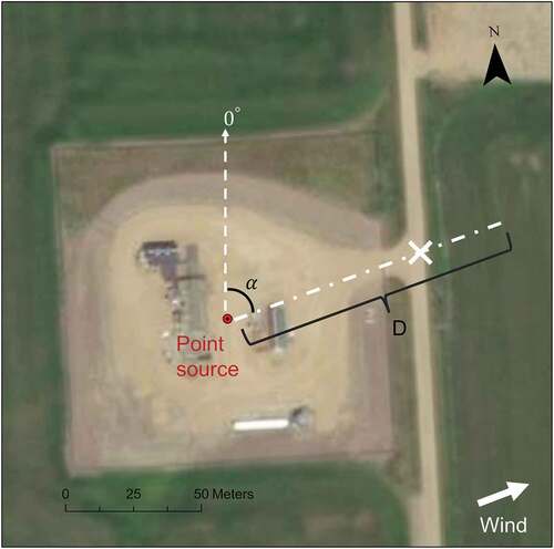 Figure 1. Illustration of the downwind road intersection point (DRIP). The red dot represents the center of an O&G facility pad and a location of a potential point emission source, α is the downwind direction at the source location relative to true north, D is the user-defined length of the line segment, and X is the DRIP. Wind is from the southwest to the northeast.