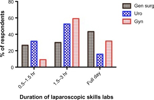 Figure 5 Duration of skills labs.