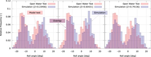 Figure 8. Histograms of the roll angle in the open water test (red) and the comparative simulations (navy).