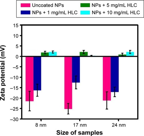 Figure 3 Surface charges (zeta potential) of the corresponding modified MNPs at neutral pH value (pH =7).Abbreviations: HLC, human-like collagen; MNPs, magnetite NPs; NPs, nanoparticles.