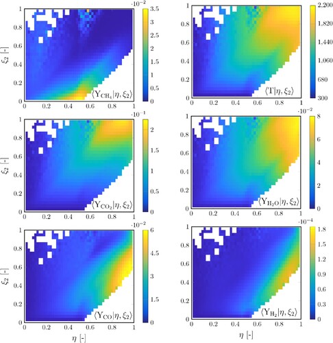 Figure A3. Two-condition conditionally averaged reactive scalars from SwB|Hstratified using η and ξ2 as the sampling space variables of mixture fraction and the YCO2-based progress variable c2, respectively, and collecting data at all spatial locations (radial and axial). The temperature colourbar is expressed in Kelvin.