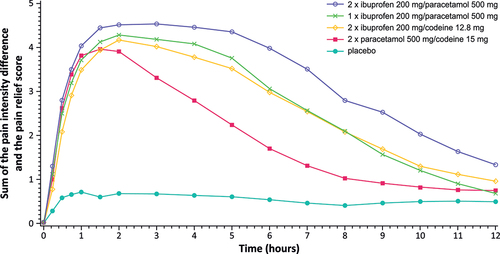 Figure 1. Sum of mean pain relief and intensity difference over 12 hours comparing 1 and 2 IBU/APAP FDC tablets with placebo and two common opioid-containing analgesic combinations after oral surgery [Citation24]. APAP, acetaminophen; FDC, fixed-dose combination; IBU, ibuprofen. Reproduced with permission from Daniels SE, Goulder MA, Aspley S, et al. A randomized, five-parallel-group, placebo-controlled trial comparing the efficacy and tolerability of analgesic combinations including a novel single-tablet combination of ibuprofen/paracetamol for postoperative dental pain. Pain. 2011;152(3):632–642. https://journals.lww.com/pain/Pages/default.aspx.
