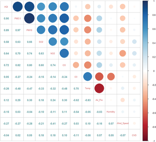 Figure 1. Correlation matrix between air pollutants, meteorological factors and CVD inpatients.