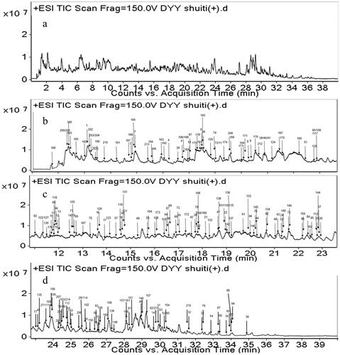 Figure 1. Total ion chromatogram of Dayuanyin decoction water extract in the positive ion mode (a). TIC of water extract of Dayuanyin decoction in the positive ion mode for 0–11 min, 11–23 min, and 23–40 min (b, c, and d).