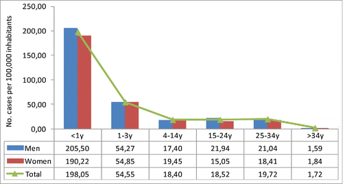 Figure 2. Community-wide outbreak of measles. Incidence by gender and age group. Region of Madrid, 2011–2012 (from week 6 of 2011 to week 30 of 2012).