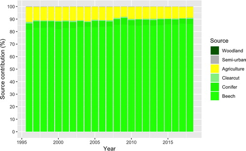 Fig. 9. Source contribution for the years 1996–2019.