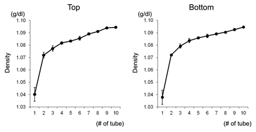 Figure 2. Continuous density gradient was maintained in both the top- and bottom-loading methods during the purification. After centrifugation, the solution, including the digested tissue, was collected into 10 tubes, and the density of each tube was measured. The density of the low-density solution was 1.075, while that of the high density was 1.095. The experiments were performed three times independently.