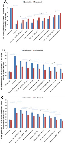 Figure 10 Cell viability, expressed as percentage of viability compared to control (untreated cells) (A), Interleukins1-β and 6 expression (pg/mL) of cardiomyocytes (B and C) co-cultured with fibroblasts, as heart tissue-like cellular model, either unexposed or exposed to Doxorubicin or Trastuzumab alone or in combination to free CoQ10 or CoQ10-loaded nano-carriers at 0.1% and 1% of oil. ***p<0.001; **p<0.01; *p<0.05.Abbreviations: ns, not significant; CoQ10, Coenzyme Q10; CoQ10-NEs, Coenzyme Q10-loaded, nanoemulsions; CoQ10CT-NEs, Coenzyme Q10-loaded, chitosan-coated nanoemulsions; CoQ10-HA-CT NEs, Coenzyme Q10-loaded, hyaluronic acid and chitosan-coated nanoemulsions.