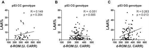 Figure 7 Results of correlation analyses between d-ROM levels and LAA% in patients carrying the p53 codon 72 CC genotype (A), CG genotype (B) and GG genotype (C). d-ROM levels were weakly correlated with LAA% in patients carrying the GG genotype.