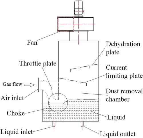 Figure 3. Structure of the dust scrubber.