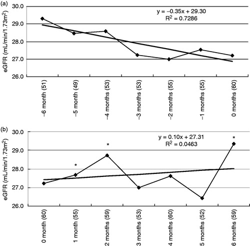Figure 4. Change in eGFR slope (mean ± SD) before (a) and after (b) the start of febuxostat treatment (number in parentheses indicates number of patients). *p < 0.05 versus Month 0 (paired t-test).