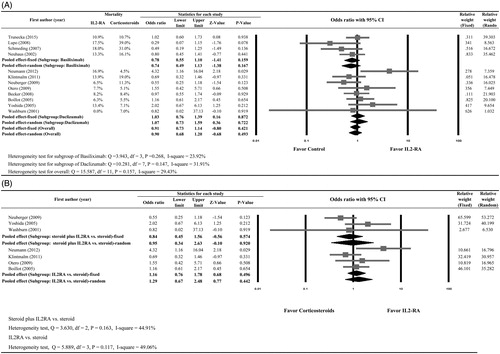 Figure 3. Meta-analysis for mortality: (A) Subgroup analysis according to different type of IL2-RA (basiliximab or daclizumab) versus control arm (steroid or steroid-free). (B) Subgroup analysis of “steroid plus IL2RA versus steroid” (Type III) or “IL2RA versus steroid” (Type II) induction therapy.