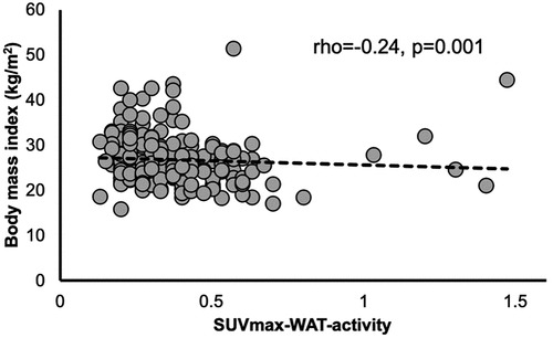 Figure 4. PET/CT non-cooling protocol study; associations of SUVmax with body mass index
