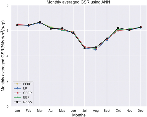 Figure 5. Prediction of monthly averaged GSR using ANN network type at Fiche, Ethiopia (2016–2021).