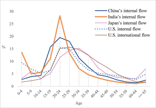 Figure 4. Age profiles of migrant flow of selected countries.