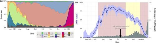 Figure 1. Prevalence of SARS-CoV-2 variants in South Korea (a) SARS-CoV-2 lineage proportion in South Korea during the study period. (b) Delta VOC prevalence over the study period. Grey shaded bars indicate variant incidences per 100,000 people. The red boxes denote periods of increased social distancing (17 July–31 October 2021 and 21 December 2021–18 February 2022, respectively). The yellow box represents the period of eased social distancing (1 November 2021–20 December 2021). The black arrow indicated the start of second round of two-dose vaccination (14 October 2021).