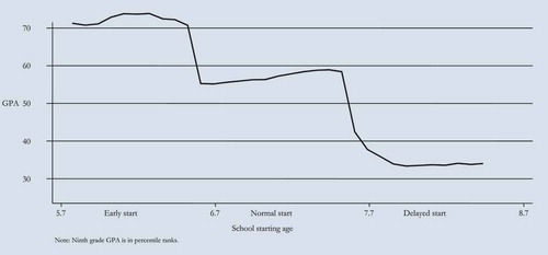 Figure 3. School starting age and grade point average (GPA) at the end of compulsory school in Sweden, for the 1975–1983 birth cohorts. Ninth grade GPA is in percentile ranks. Source: Fredriksson and Öckert (Citation2006).