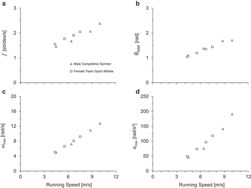 Figure 3. Data for two representative participants (female team sport athlete and male competitive sprinter) across their individual range of speeds. (a) Stride frequency (f), (b) total thigh range of motion (θtotal), (c) modelled maximum thigh angular velocity (ωmax), and (d) modelled maximum thigh angular acceleration (αmax).