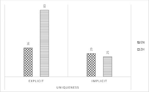 Figure 6. Individualism: epithets of uniqueness.