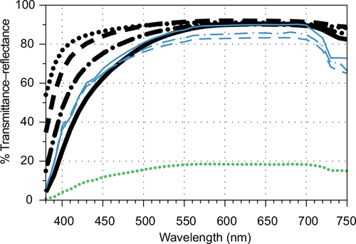 Figure 3 Spectral transmittance plots for wine (A), Riesling. Thick black lines are for cuvettes increasing in thickness from 5 to 40 mm (solid line).