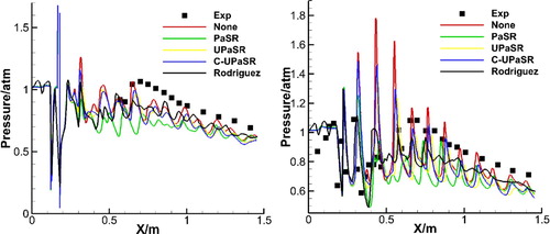 Figure 14. Pressure distribution at the symmetric section of the upper wall (left) and the lower wall (right).