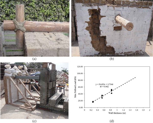 Figure 11. Experimental results on pull-out tests from PUCP: (a) tie beam and anchor of testing assembly; (b) cone failure; (c) pull-out testing procedure; and (d) maximum pull-out test results versus wall thickness, and linear regression trend (Torrealva and Vicente Citation2014)